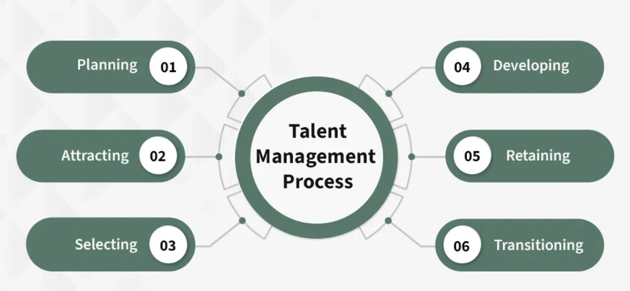 Talent Management